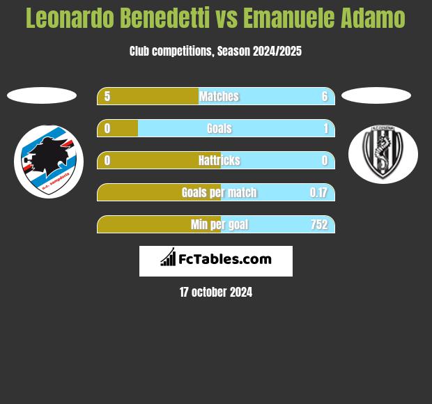 Leonardo Benedetti vs Emanuele Adamo h2h player stats