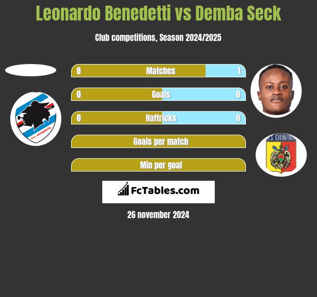 Leonardo Benedetti vs Demba Seck h2h player stats