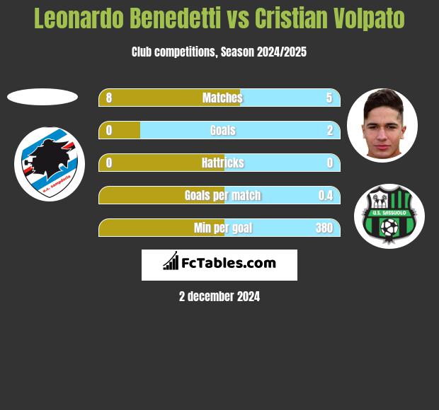 Leonardo Benedetti vs Cristian Volpato h2h player stats