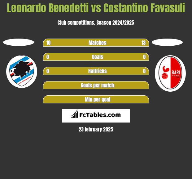 Leonardo Benedetti vs Costantino Favasuli h2h player stats