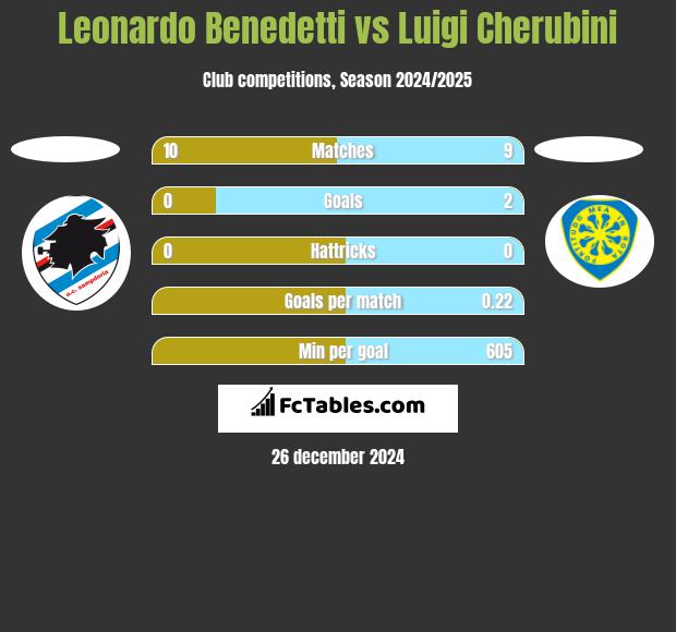 Leonardo Benedetti vs Luigi Cherubini h2h player stats