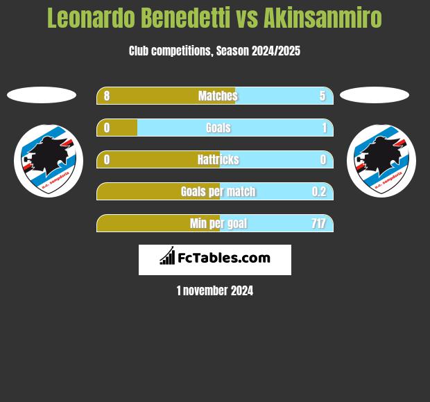 Leonardo Benedetti vs Akinsanmiro h2h player stats