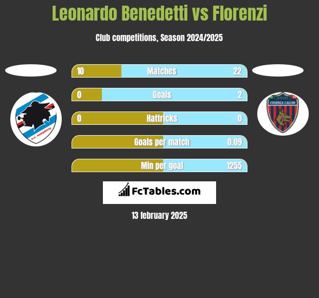 Leonardo Benedetti vs Florenzi h2h player stats