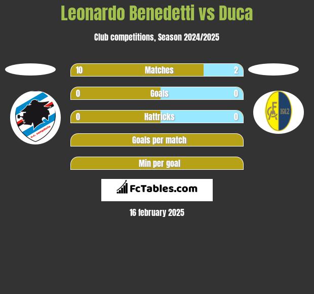 Leonardo Benedetti vs Duca h2h player stats