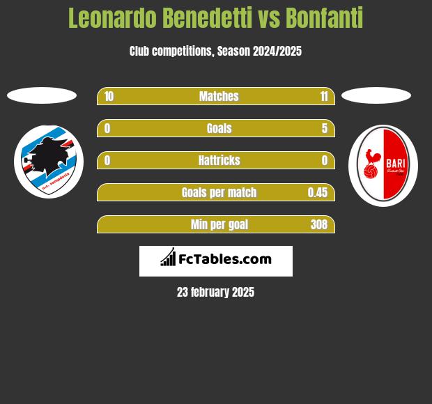 Leonardo Benedetti vs Bonfanti h2h player stats