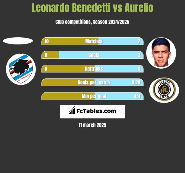 Leonardo Benedetti vs Aurelio h2h player stats