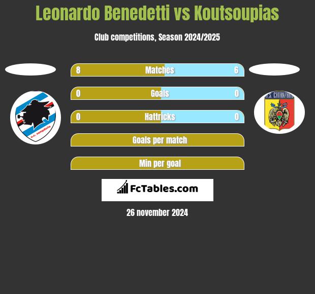 Leonardo Benedetti vs Koutsoupias h2h player stats