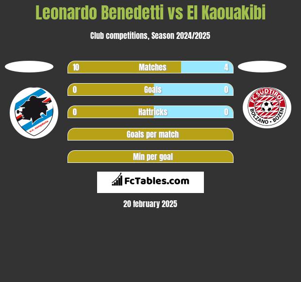 Leonardo Benedetti vs El Kaouakibi h2h player stats