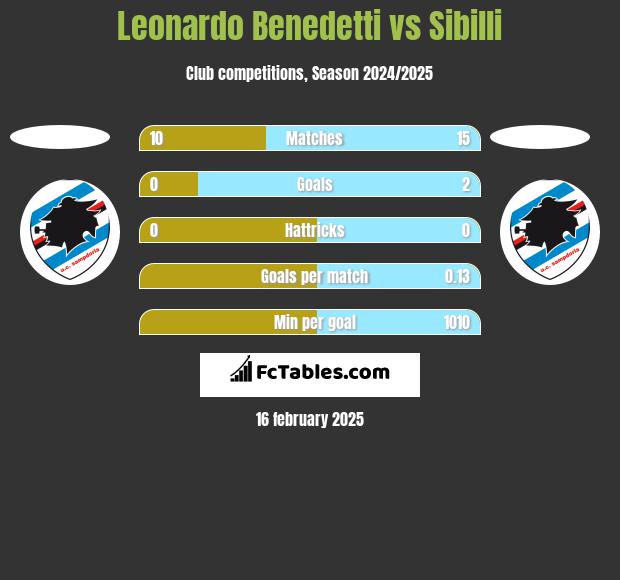 Leonardo Benedetti vs Sibilli h2h player stats