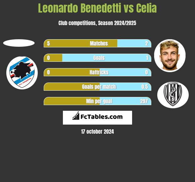 Leonardo Benedetti vs Celia h2h player stats