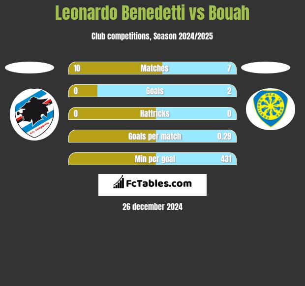 Leonardo Benedetti vs Bouah h2h player stats