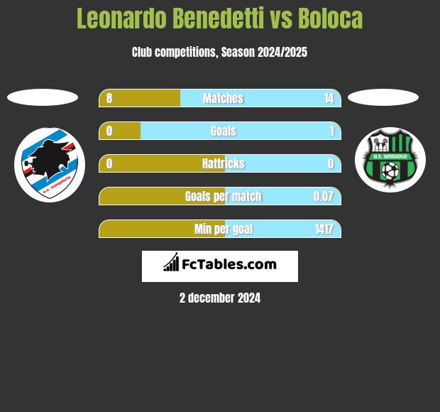 Leonardo Benedetti vs Boloca h2h player stats