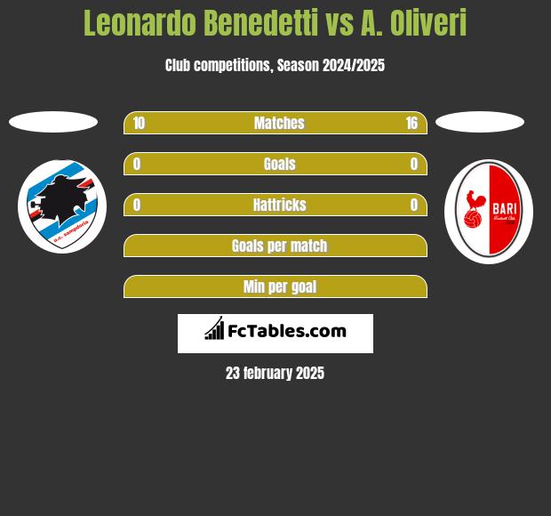 Leonardo Benedetti vs A. Oliveri h2h player stats