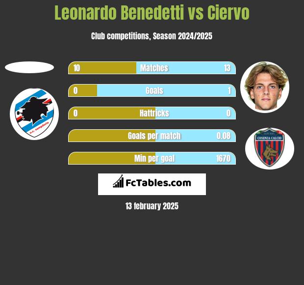 Leonardo Benedetti vs Ciervo h2h player stats