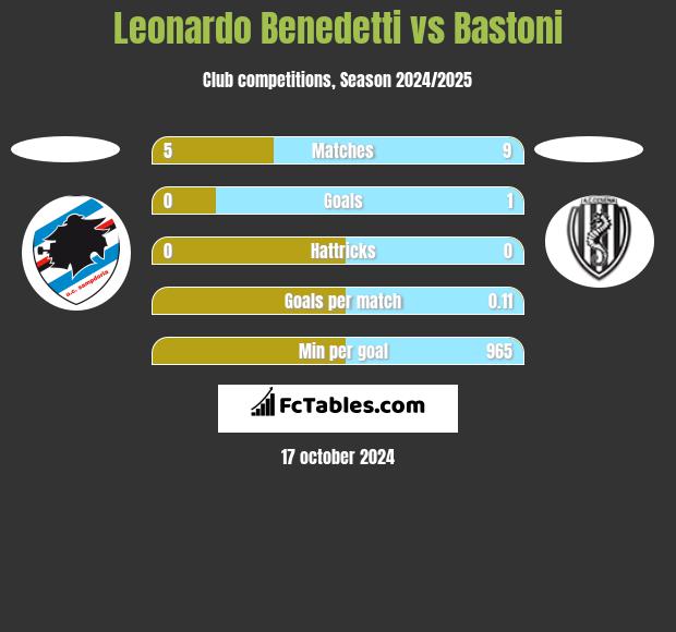 Leonardo Benedetti vs Bastoni h2h player stats