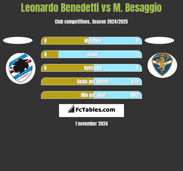 Leonardo Benedetti vs M. Besaggio h2h player stats