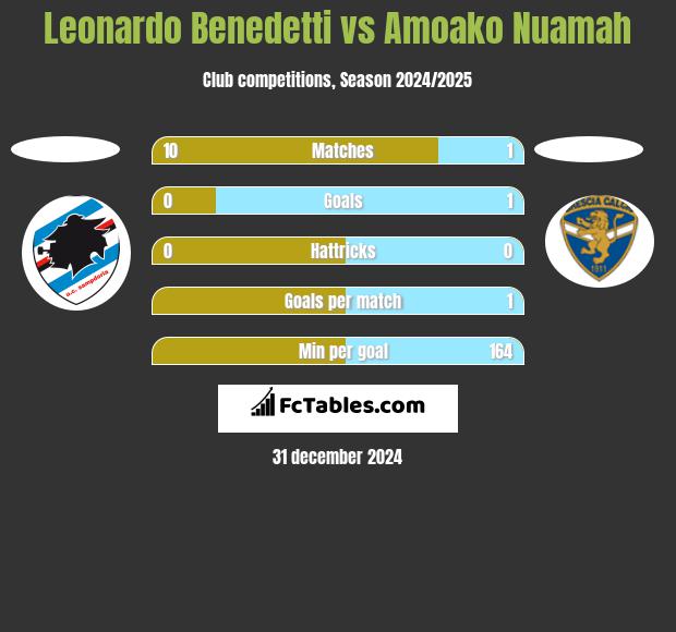 Leonardo Benedetti vs Amoako Nuamah h2h player stats