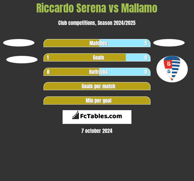 Riccardo Serena vs Mallamo h2h player stats