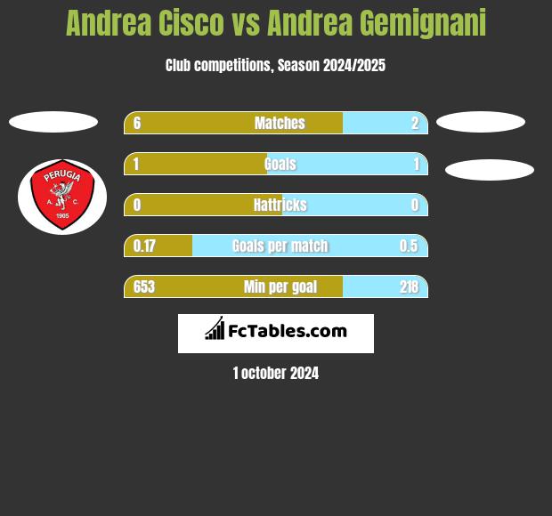 Andrea Cisco vs Andrea Gemignani h2h player stats