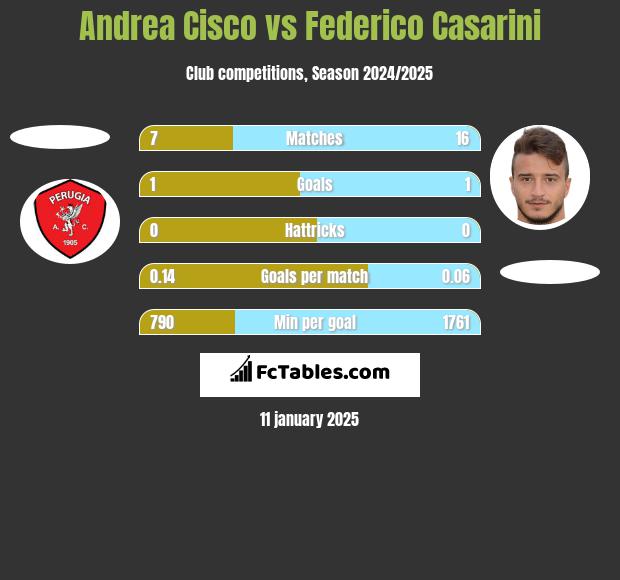 Andrea Cisco vs Federico Casarini h2h player stats