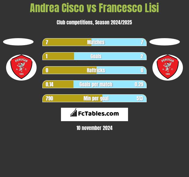 Andrea Cisco vs Francesco Lisi h2h player stats