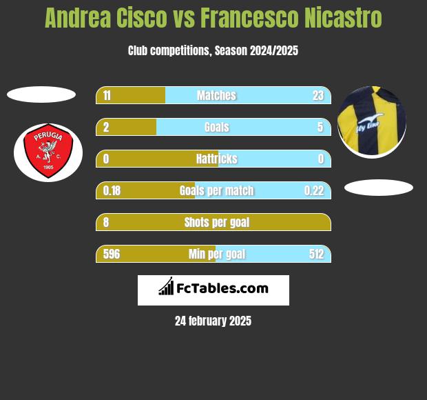 Andrea Cisco vs Francesco Nicastro h2h player stats