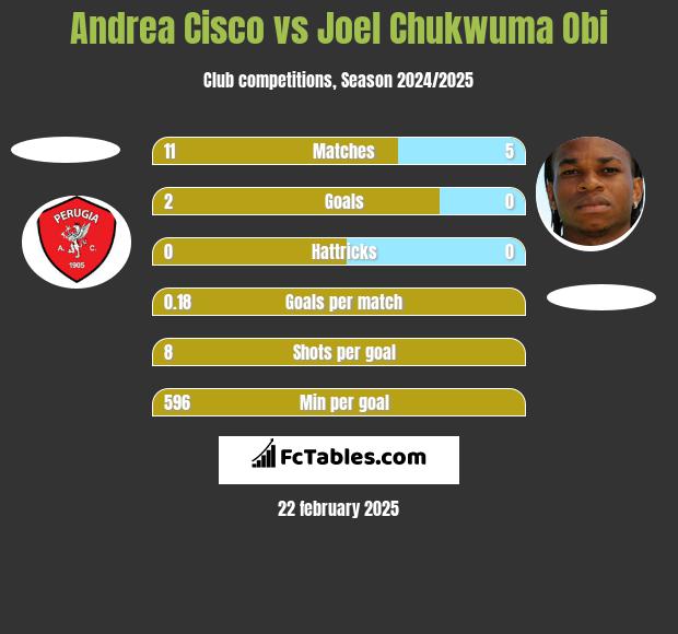 Andrea Cisco vs Joel Chukwuma Obi h2h player stats