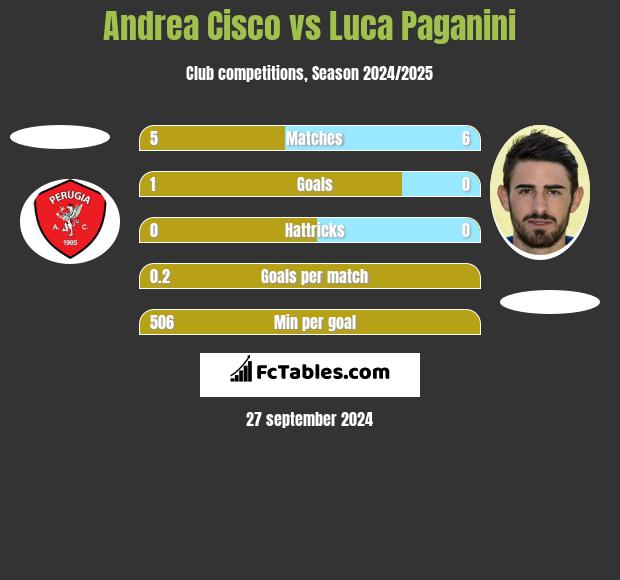 Andrea Cisco vs Luca Paganini h2h player stats