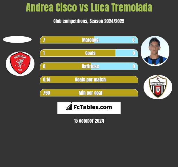 Andrea Cisco vs Luca Tremolada h2h player stats