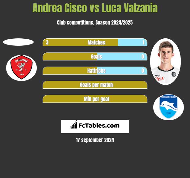 Andrea Cisco vs Luca Valzania h2h player stats