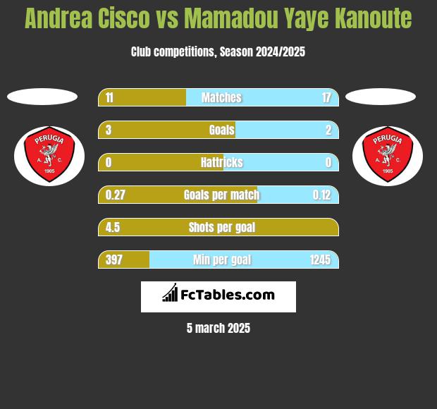 Andrea Cisco vs Mamadou Yaye Kanoute h2h player stats