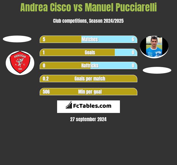 Andrea Cisco vs Manuel Pucciarelli h2h player stats