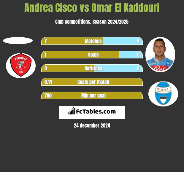 Andrea Cisco vs Omar El Kaddouri h2h player stats