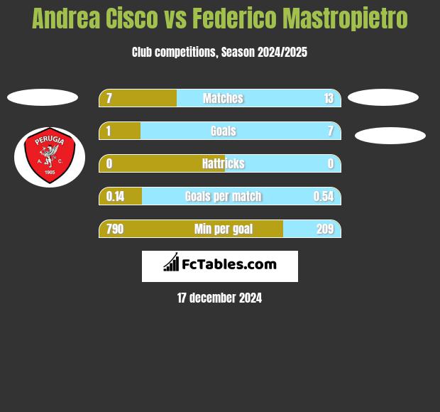 Andrea Cisco vs Federico Mastropietro h2h player stats