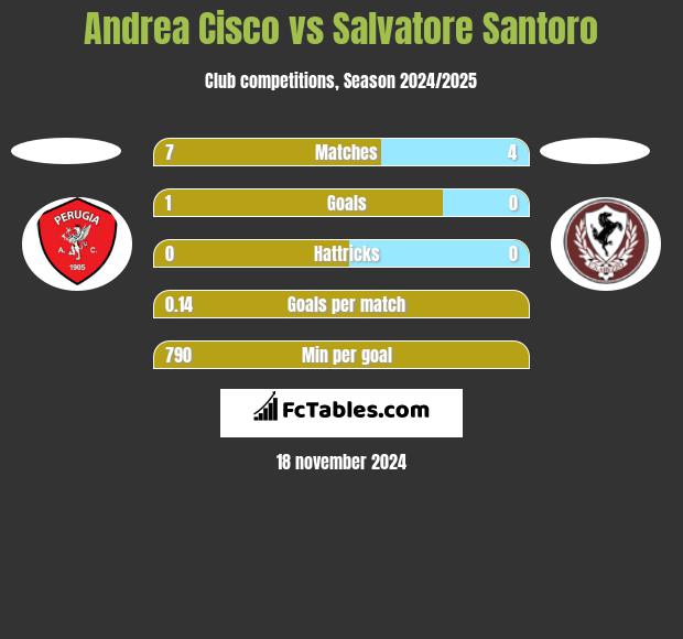 Andrea Cisco vs Salvatore Santoro h2h player stats