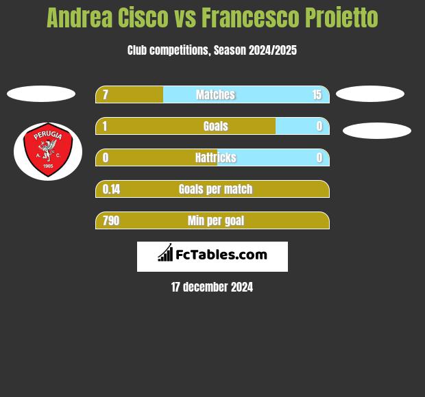 Andrea Cisco vs Francesco Proietto h2h player stats