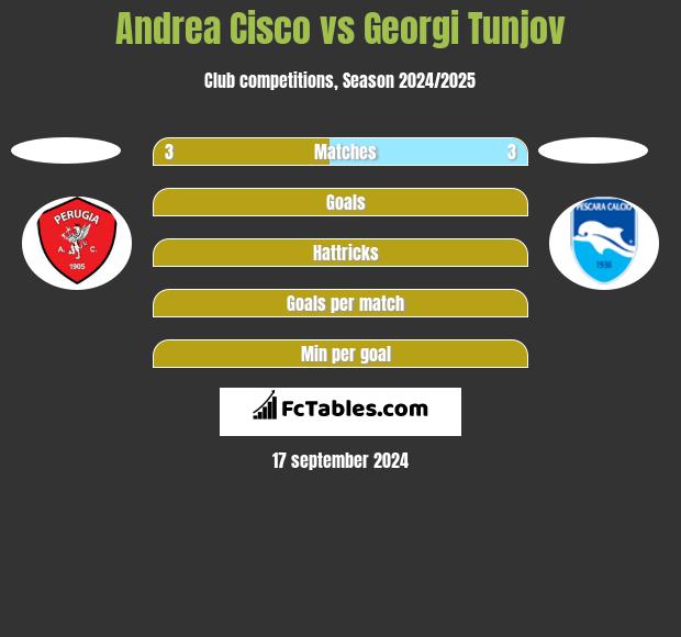 Andrea Cisco vs Georgi Tunjov h2h player stats