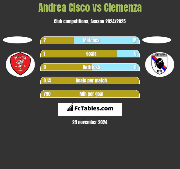 Andrea Cisco vs Clemenza h2h player stats