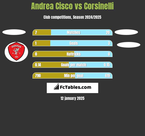 Andrea Cisco vs Corsinelli h2h player stats