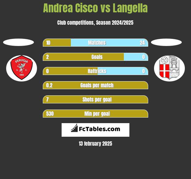 Andrea Cisco vs Langella h2h player stats