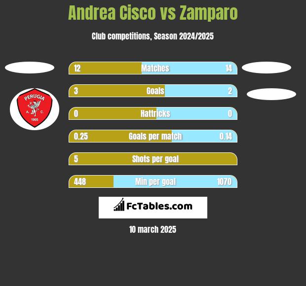 Andrea Cisco vs Zamparo h2h player stats