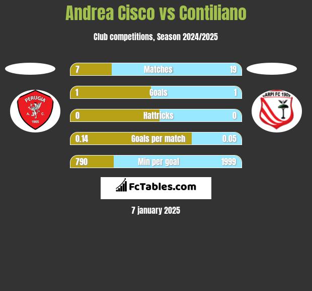 Andrea Cisco vs Contiliano h2h player stats