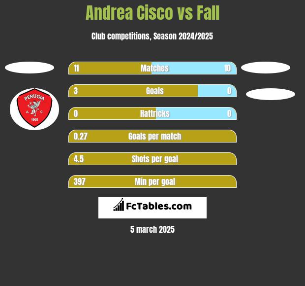 Andrea Cisco vs Fall h2h player stats