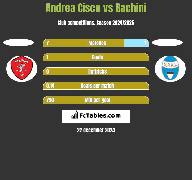 Andrea Cisco vs Bachini h2h player stats