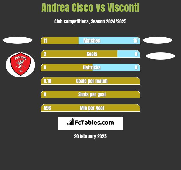 Andrea Cisco vs Visconti h2h player stats