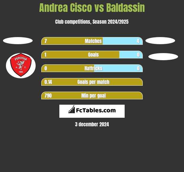 Andrea Cisco vs Baldassin h2h player stats