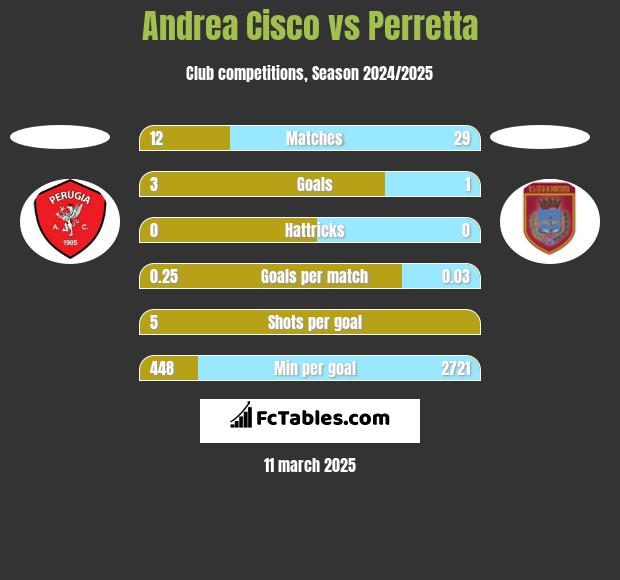 Andrea Cisco vs Perretta h2h player stats