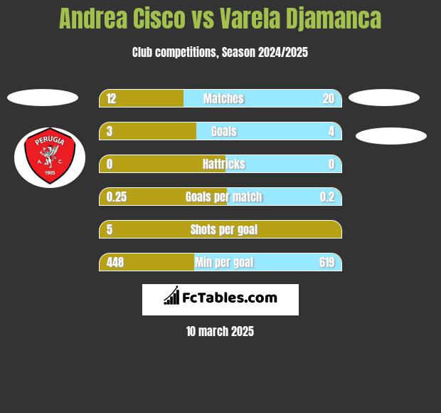 Andrea Cisco vs Varela Djamanca h2h player stats