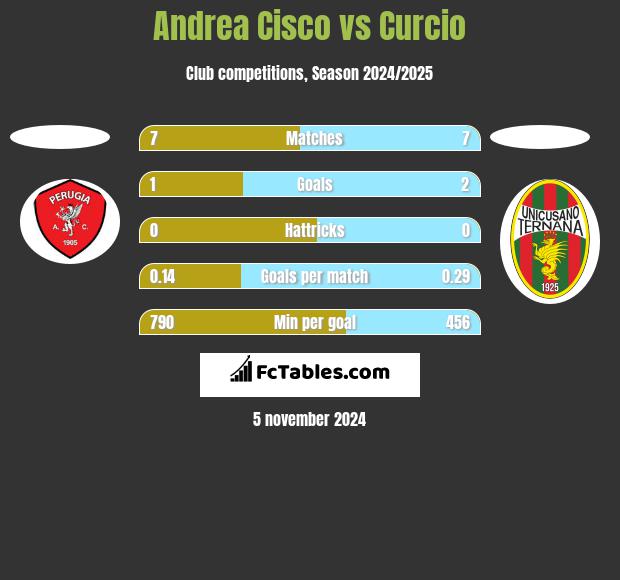 Andrea Cisco vs Curcio h2h player stats