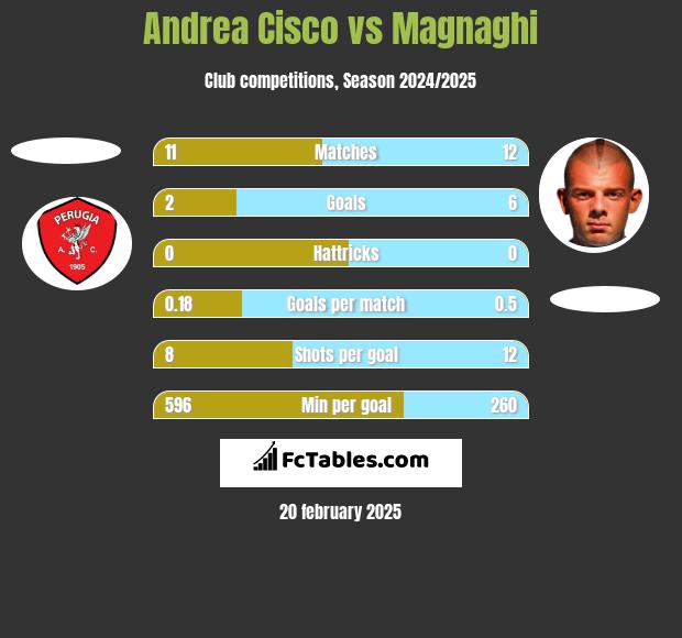 Andrea Cisco vs Magnaghi h2h player stats